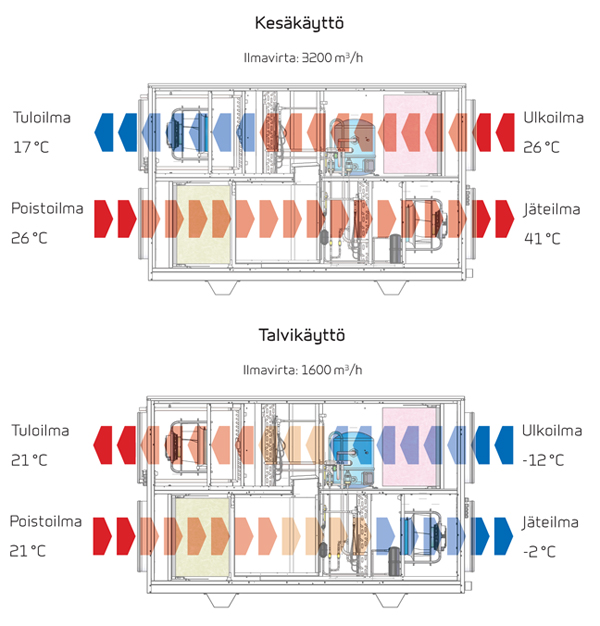 Kaksinkertaisen lämmöntalteenoton toimintamalli (VPM 320)