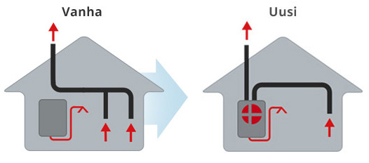 Lämminvesivaraajan sekä huippuimurin tilalle Nilan VGU