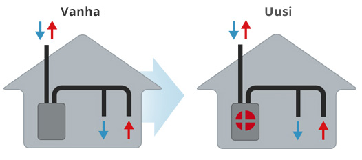 Vaihda ilmanvaihtokoneesi energiatehokkaaseen Comfort-sarjaan