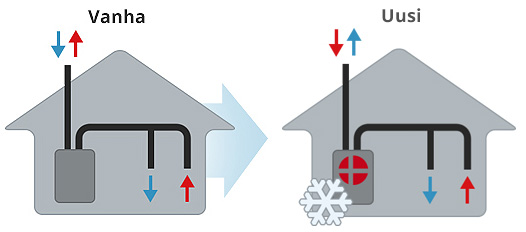 Vanha ilmanvaihtokone vaihdetaan VPL-sarjan laitteeseen