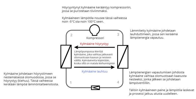 Poistoilmalämpöpumpun toimintaperiaate