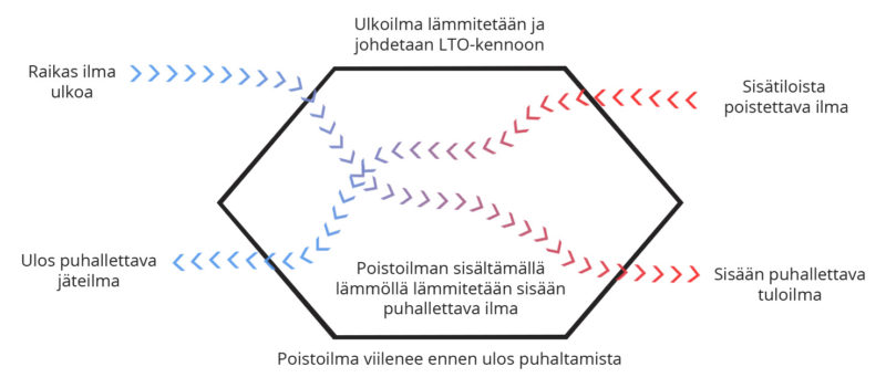 Vastavirtalämmöntalteenoton toimintaperiaate